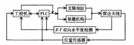 機(jī)動式雷達(dá)天線結(jié)構(gòu).png