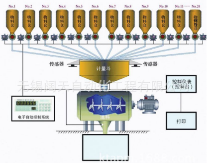 自動化配料系統(tǒng)