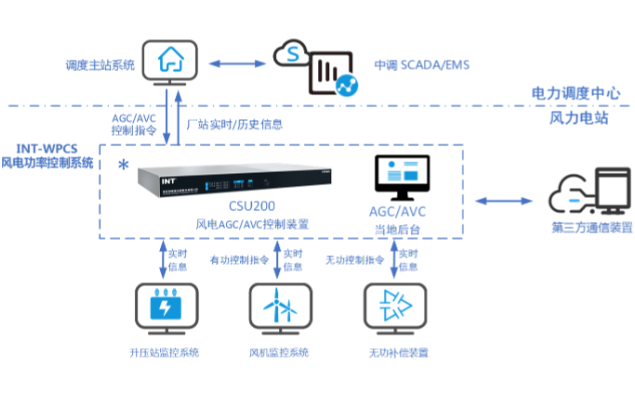 風力發(fā)電控制系統(tǒng).png